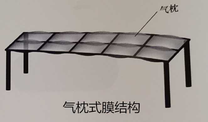 氣枕式膜結構