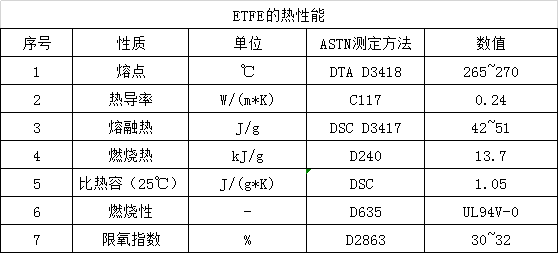 ETFE的熱性能