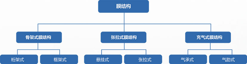 膜結(jié)構(gòu)分類